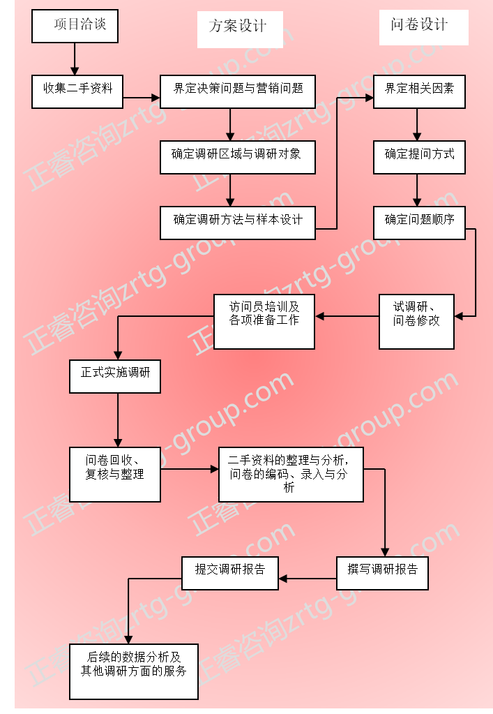 【營銷管理】營銷策略分析之市場(chǎng)調(diào)研方法詳解