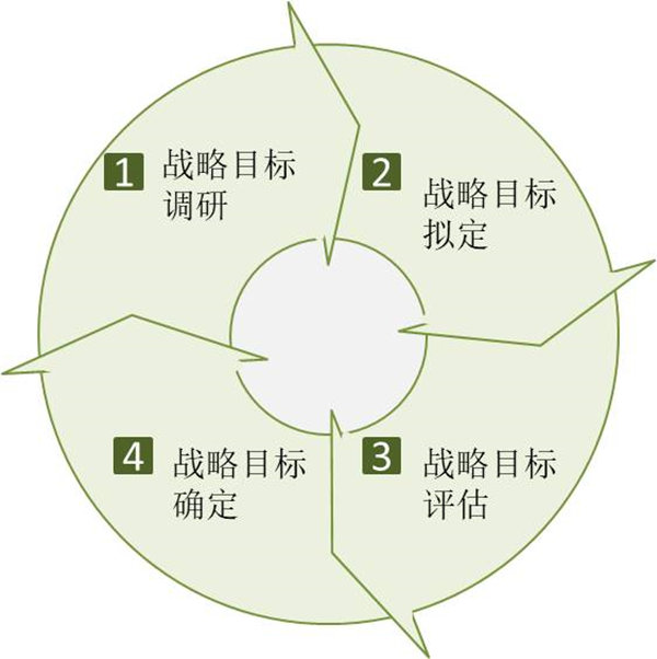 企業(yè)如何制定戰(zhàn)略目標(biāo)？戰(zhàn)略目標(biāo)制定四個過程！