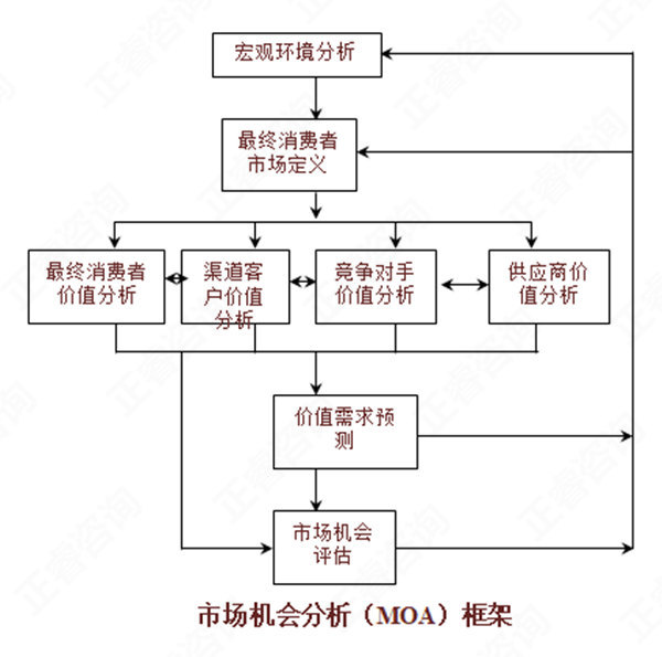 【營銷管理】如何分析市場機(jī)會(huì)？市場機(jī)會(huì)分析矩陣