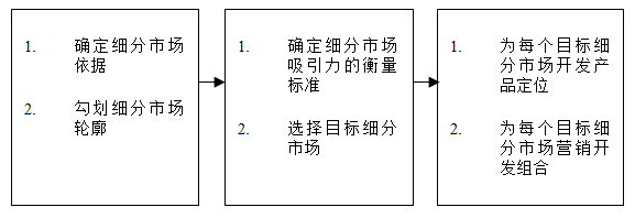 【營(yíng)銷管理】如何細(xì)分市場(chǎng)？市場(chǎng)細(xì)分標(biāo)準(zhǔn)！