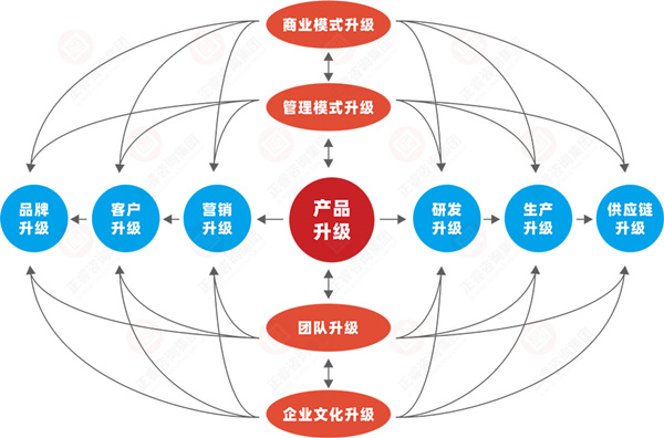 什么是企業(yè)戰(zhàn)略轉(zhuǎn)型？企業(yè)戰(zhàn)略轉(zhuǎn)型的方向性分析