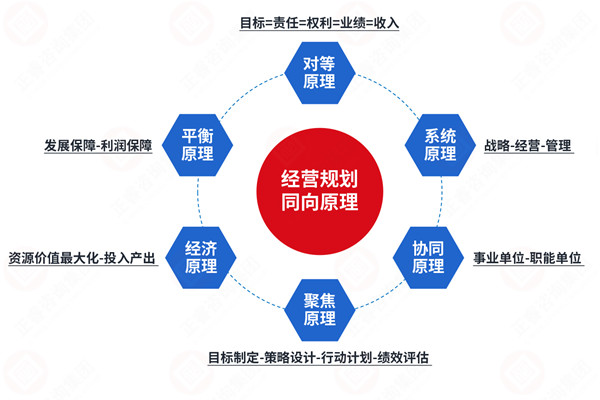 年度經(jīng)營計(jì)劃咨詢公司推薦，如何讓計(jì)劃適配戰(zhàn)略不脫節(jié)？